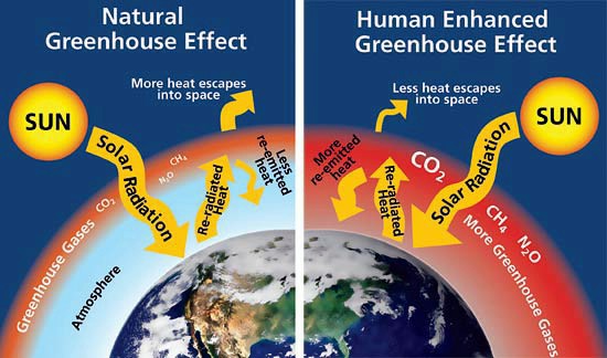 L'interesse dell'uomo per i cambiamenti climatici. L'effetto serra naturale e antropico