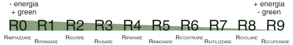 Le R per un'economia più circolare