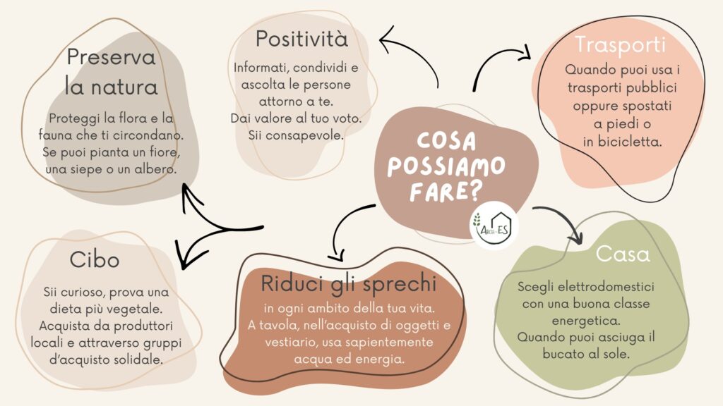 Arch-ES | Cosa possiamo fare per contrastare il cambiamento climatico?